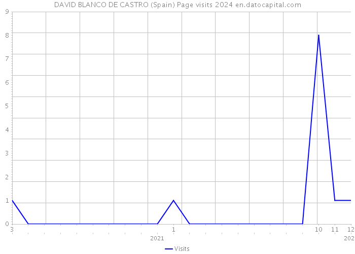 DAVID BLANCO DE CASTRO (Spain) Page visits 2024 