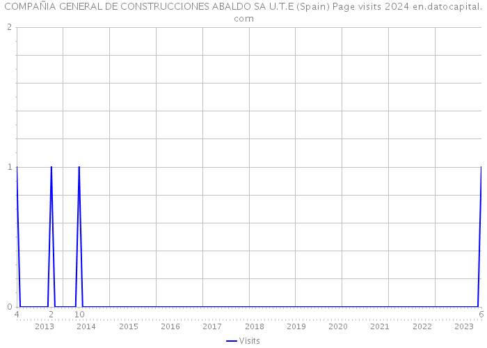 COMPAÑIA GENERAL DE CONSTRUCCIONES ABALDO SA U.T.E (Spain) Page visits 2024 