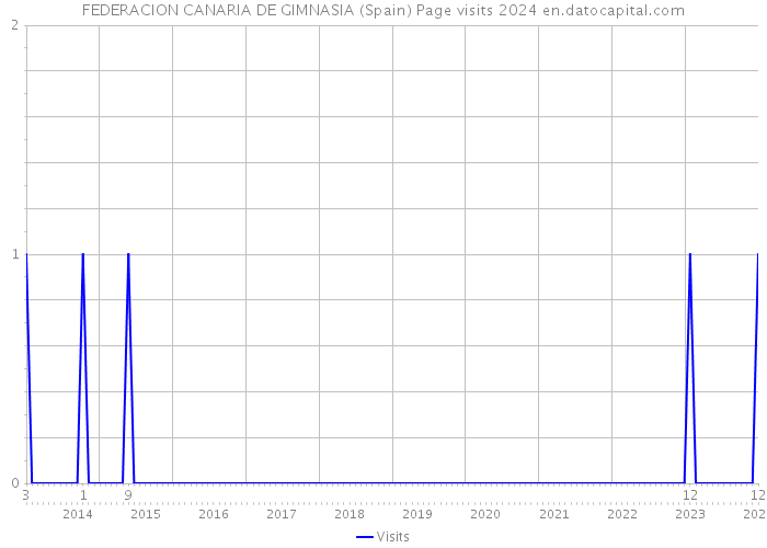 FEDERACION CANARIA DE GIMNASIA (Spain) Page visits 2024 