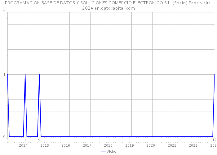 PROGRAMACION BASE DE DATOS Y SOLUCIONES COMERCIO ELECTRONICO S.L. (Spain) Page visits 2024 