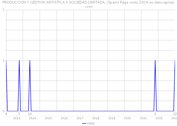 PRODUCCION Y GESTION ARTISTICA K SOCIEDAD LIMITADA. (Spain) Page visits 2024 