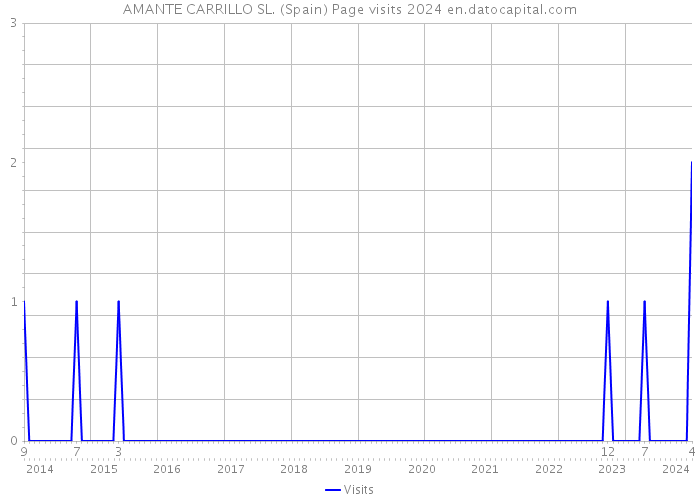 AMANTE CARRILLO SL. (Spain) Page visits 2024 