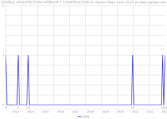DOVELA, ARQUITECTURA INTERIOR Y CONSTRUCCION SL (Spain) Page visits 2024 