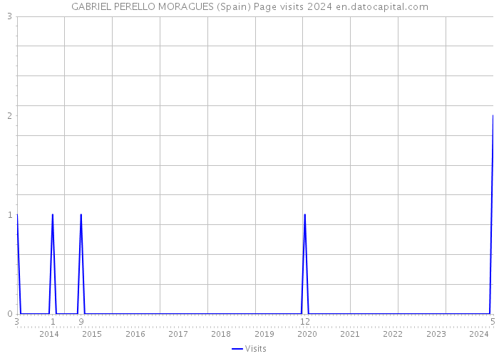 GABRIEL PERELLO MORAGUES (Spain) Page visits 2024 