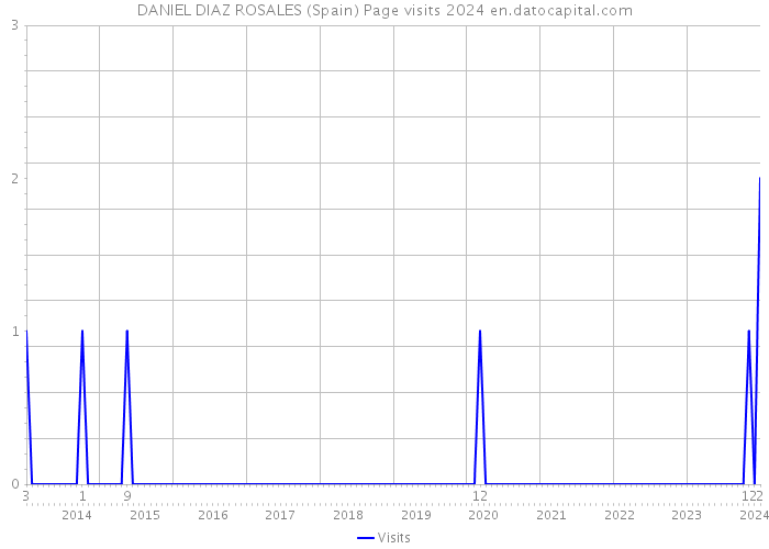 DANIEL DIAZ ROSALES (Spain) Page visits 2024 