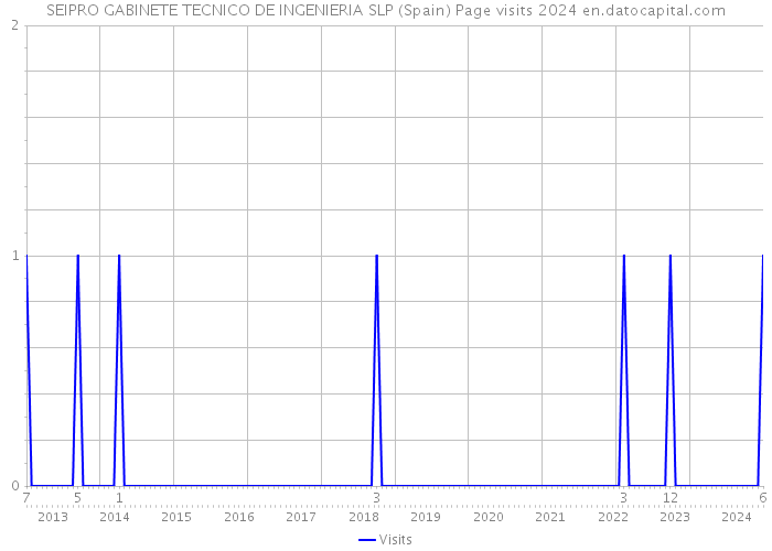 SEIPRO GABINETE TECNICO DE INGENIERIA SLP (Spain) Page visits 2024 