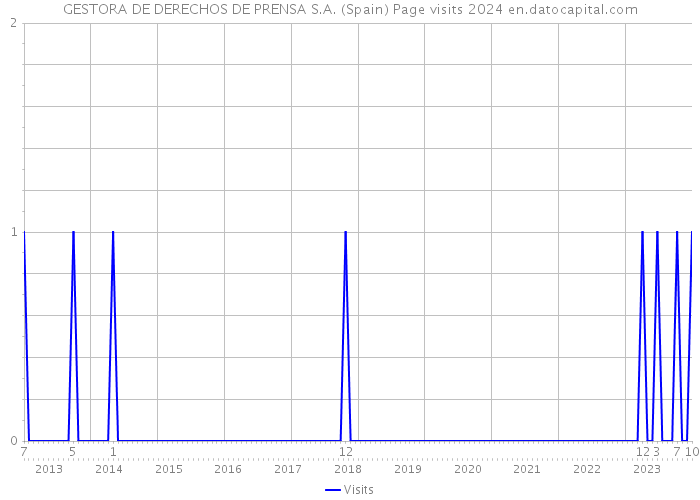 GESTORA DE DERECHOS DE PRENSA S.A. (Spain) Page visits 2024 