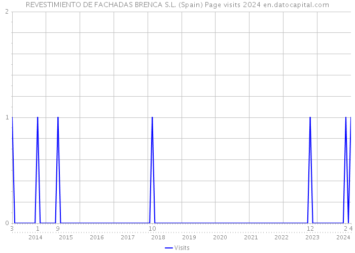 REVESTIMIENTO DE FACHADAS BRENCA S.L. (Spain) Page visits 2024 