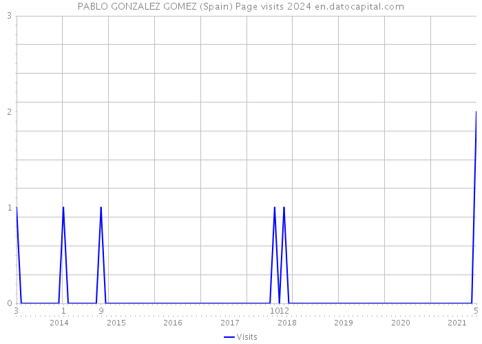PABLO GONZALEZ GOMEZ (Spain) Page visits 2024 