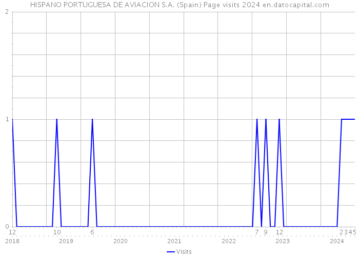 HISPANO PORTUGUESA DE AVIACION S.A. (Spain) Page visits 2024 