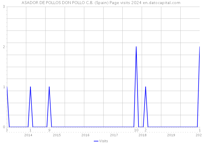 ASADOR DE POLLOS DON POLLO C.B. (Spain) Page visits 2024 