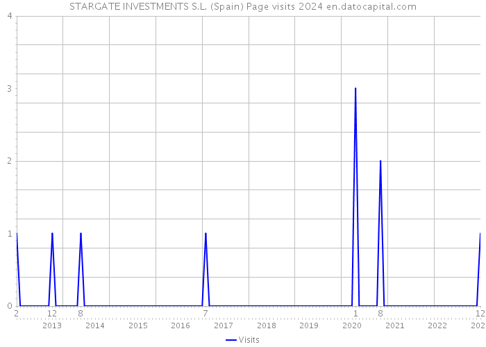 STARGATE INVESTMENTS S.L. (Spain) Page visits 2024 