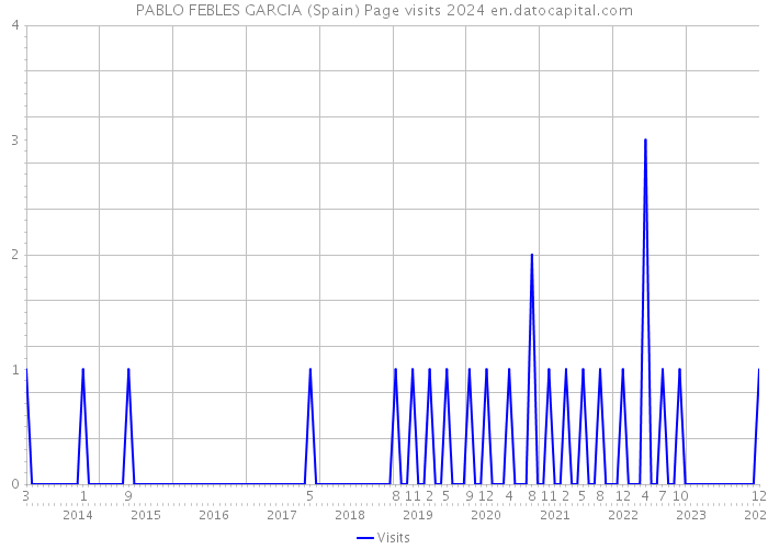 PABLO FEBLES GARCIA (Spain) Page visits 2024 