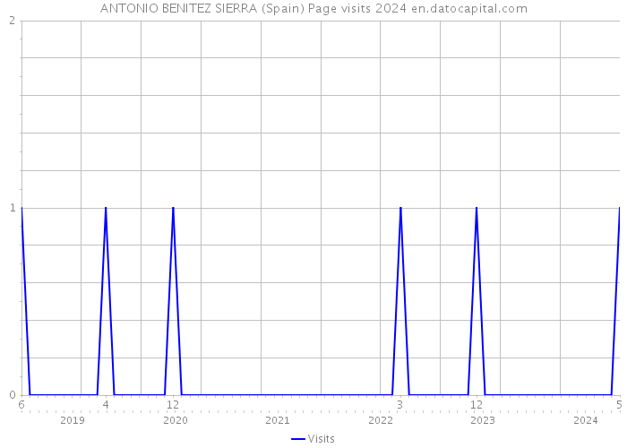 ANTONIO BENITEZ SIERRA (Spain) Page visits 2024 