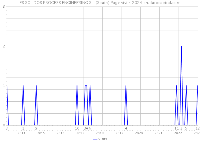 ES SOLIDOS PROCESS ENGINEERING SL. (Spain) Page visits 2024 