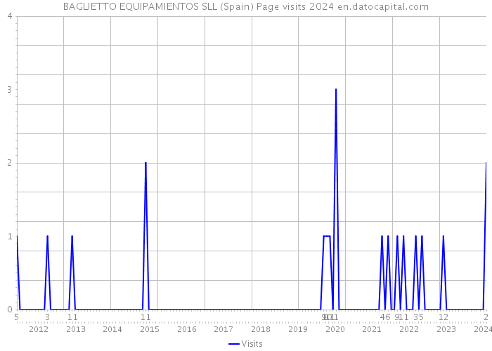 BAGLIETTO EQUIPAMIENTOS SLL (Spain) Page visits 2024 