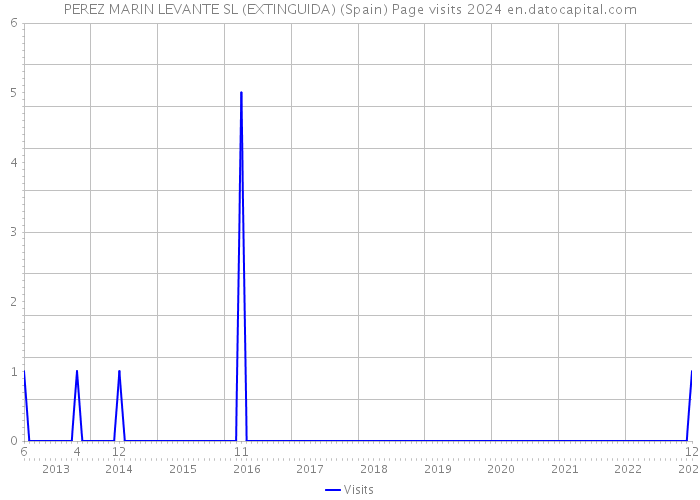 PEREZ MARIN LEVANTE SL (EXTINGUIDA) (Spain) Page visits 2024 