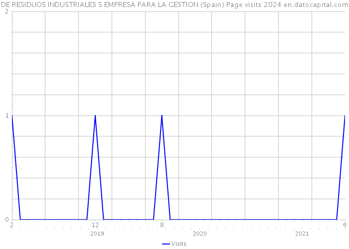 DE RESIDUOS INDUSTRIALES S EMPRESA PARA LA GESTION (Spain) Page visits 2024 