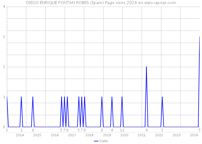 DIEGO ENRIQUE FONTAN ROBES (Spain) Page visits 2024 