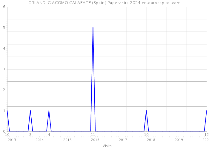 ORLANDI GIACOMO GALAFATE (Spain) Page visits 2024 