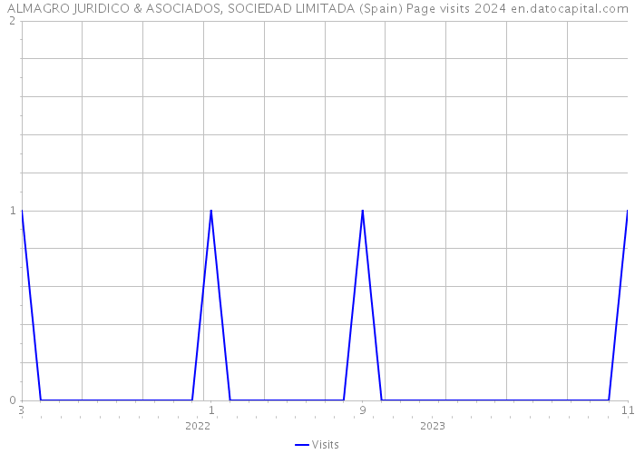 ALMAGRO JURIDICO & ASOCIADOS, SOCIEDAD LIMITADA (Spain) Page visits 2024 