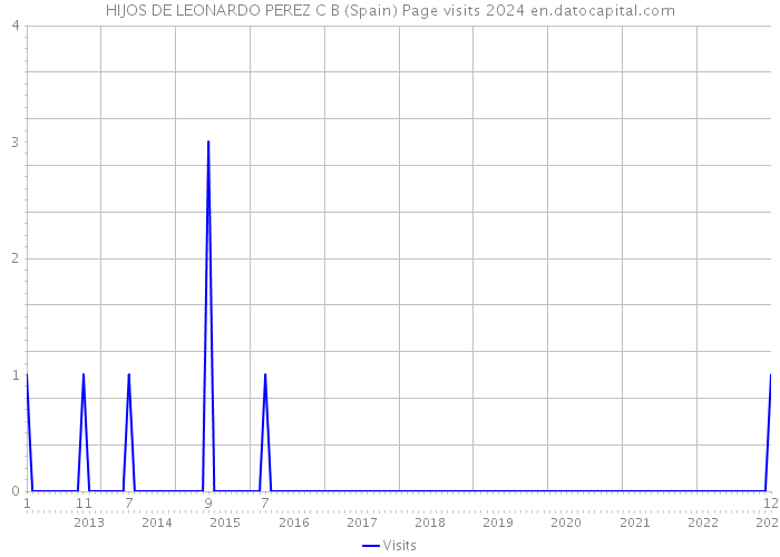 HIJOS DE LEONARDO PEREZ C B (Spain) Page visits 2024 