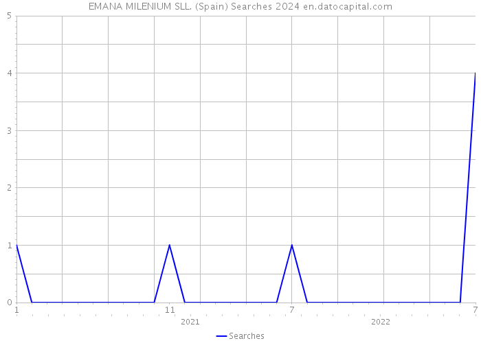 EMANA MILENIUM SLL. (Spain) Searches 2024 