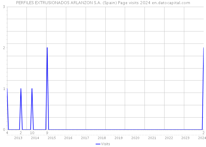 PERFILES EXTRUSIONADOS ARLANZON S.A. (Spain) Page visits 2024 