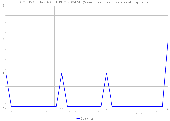 CCM INMOBILIARIA CENTRUM 2004 SL. (Spain) Searches 2024 
