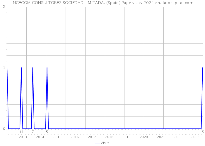 INGECOM CONSULTORES SOCIEDAD LIMITADA. (Spain) Page visits 2024 