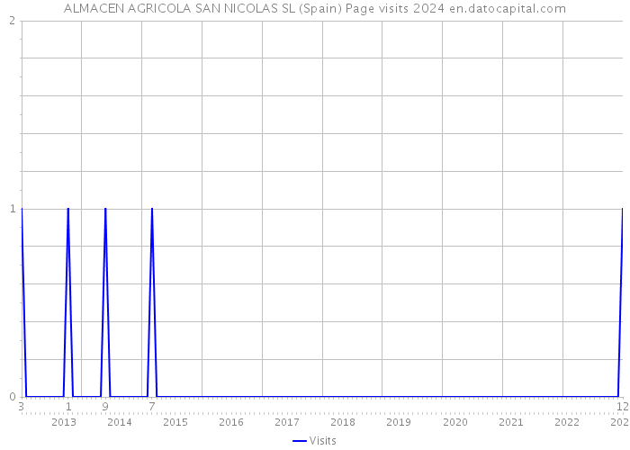 ALMACEN AGRICOLA SAN NICOLAS SL (Spain) Page visits 2024 