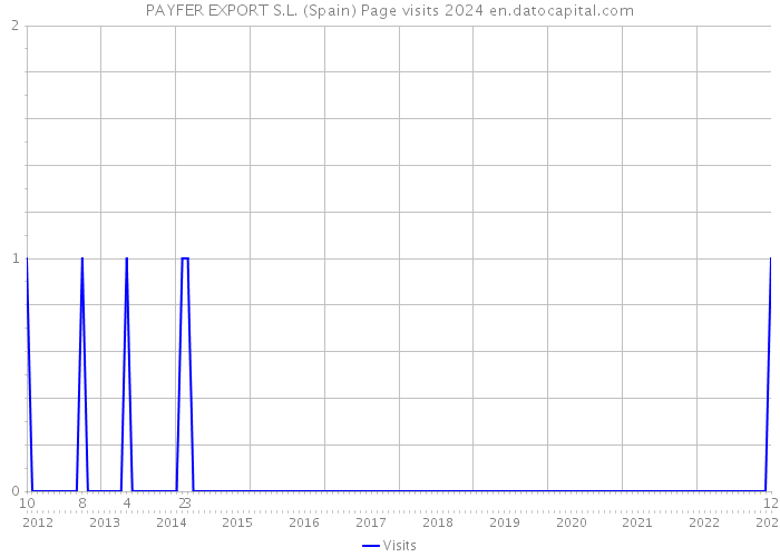 PAYFER EXPORT S.L. (Spain) Page visits 2024 