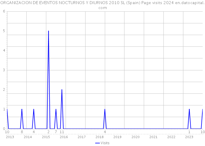 ORGANIZACION DE EVENTOS NOCTURNOS Y DIURNOS 2010 SL (Spain) Page visits 2024 