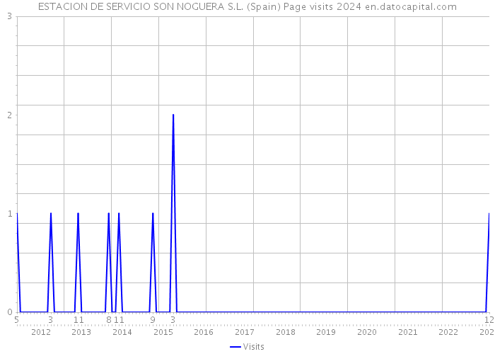 ESTACION DE SERVICIO SON NOGUERA S.L. (Spain) Page visits 2024 