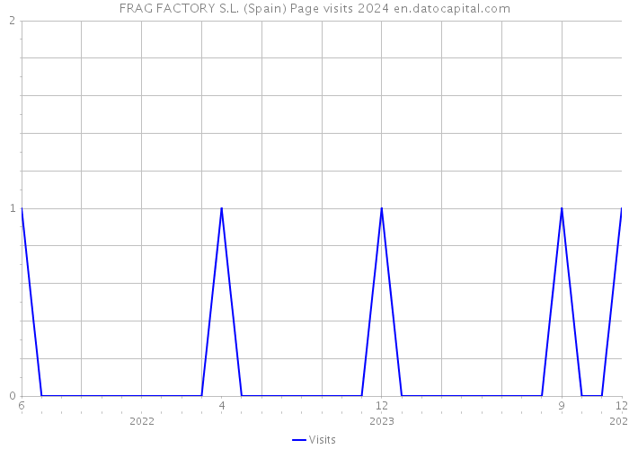 FRAG FACTORY S.L. (Spain) Page visits 2024 