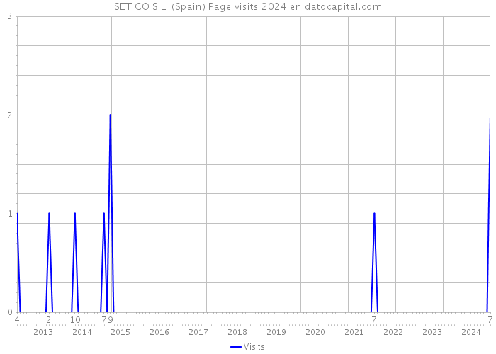 SETICO S.L. (Spain) Page visits 2024 