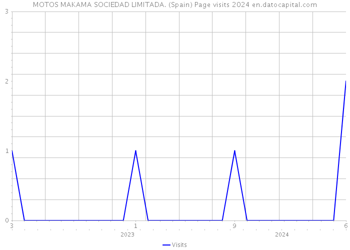 MOTOS MAKAMA SOCIEDAD LIMITADA. (Spain) Page visits 2024 