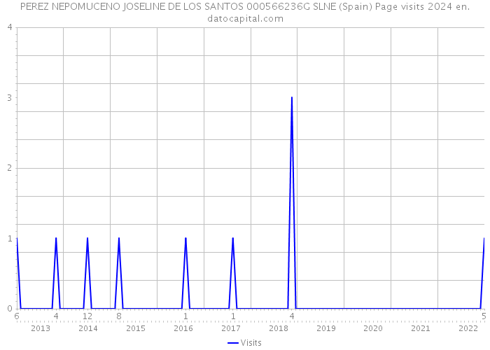 PEREZ NEPOMUCENO JOSELINE DE LOS SANTOS 000566236G SLNE (Spain) Page visits 2024 