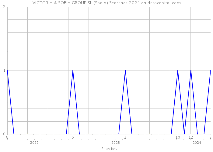VICTORIA & SOFIA GROUP SL (Spain) Searches 2024 