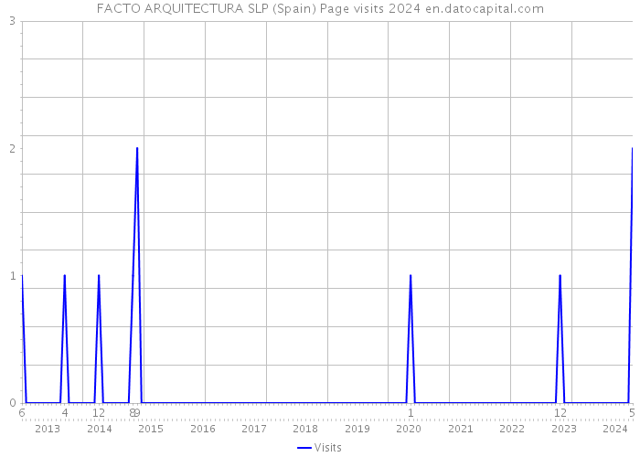 FACTO ARQUITECTURA SLP (Spain) Page visits 2024 