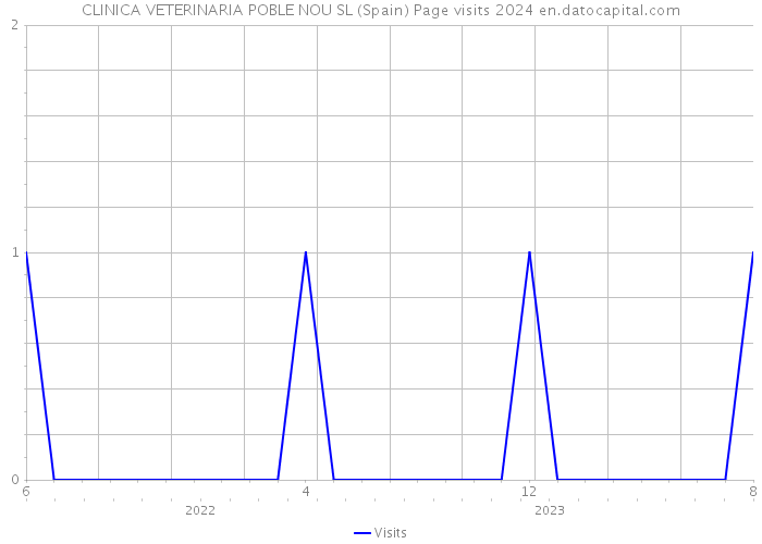 CLINICA VETERINARIA POBLE NOU SL (Spain) Page visits 2024 