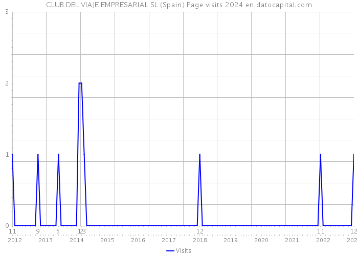 CLUB DEL VIAJE EMPRESARIAL SL (Spain) Page visits 2024 