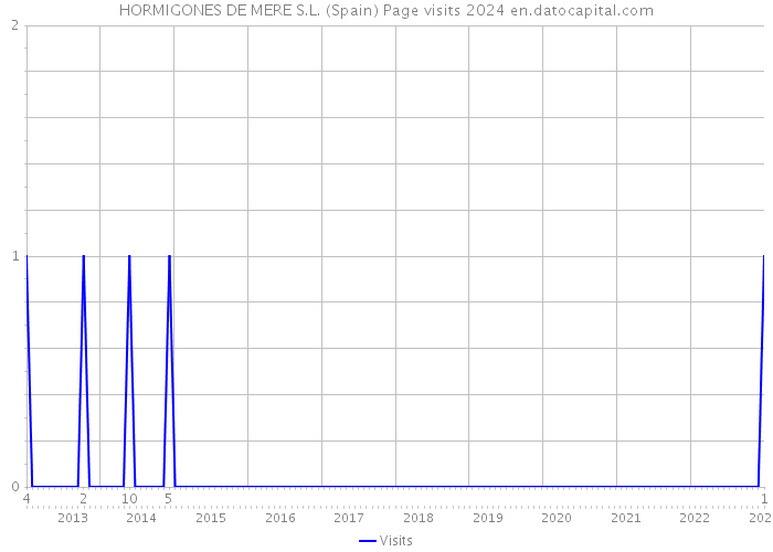 HORMIGONES DE MERE S.L. (Spain) Page visits 2024 