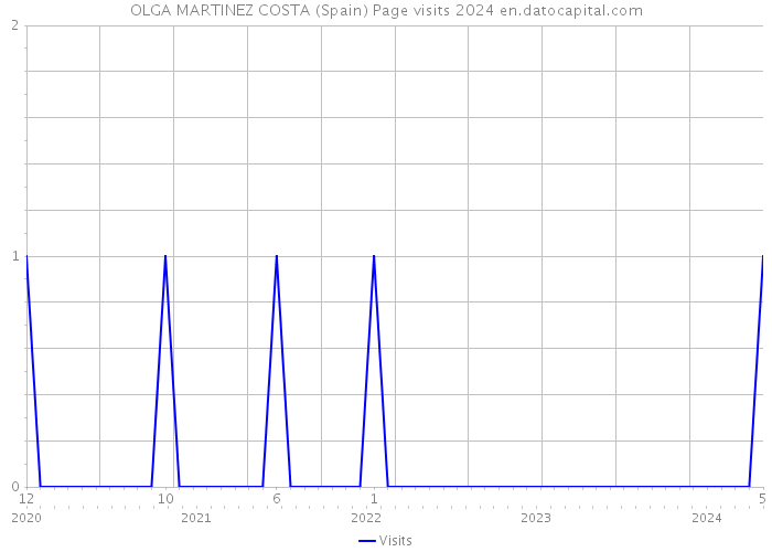 OLGA MARTINEZ COSTA (Spain) Page visits 2024 