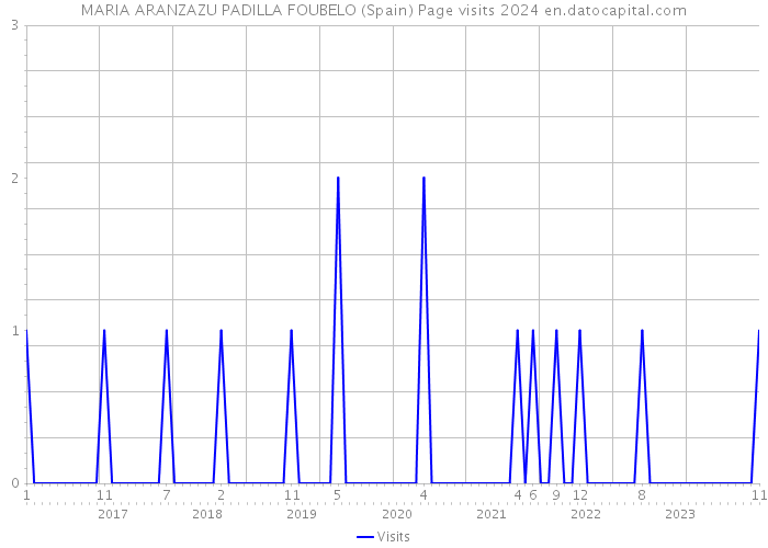 MARIA ARANZAZU PADILLA FOUBELO (Spain) Page visits 2024 