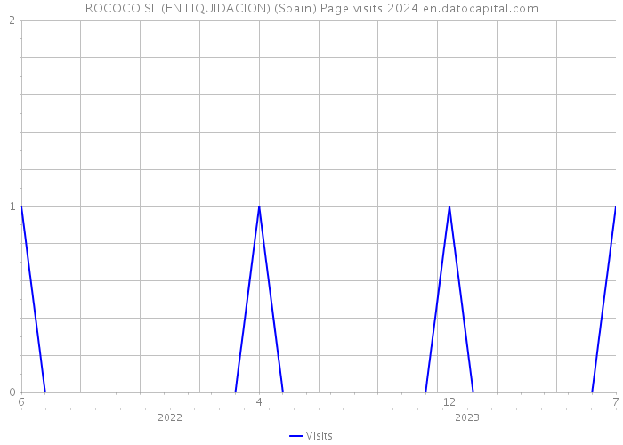 ROCOCO SL (EN LIQUIDACION) (Spain) Page visits 2024 