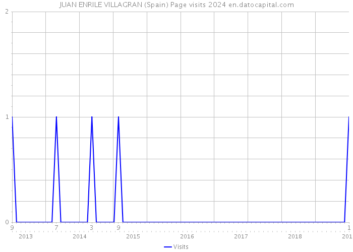 JUAN ENRILE VILLAGRAN (Spain) Page visits 2024 