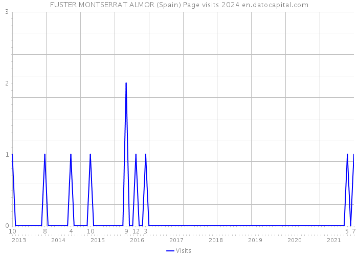 FUSTER MONTSERRAT ALMOR (Spain) Page visits 2024 