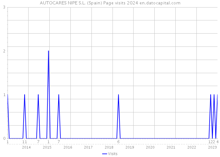 AUTOCARES NIPE S.L. (Spain) Page visits 2024 