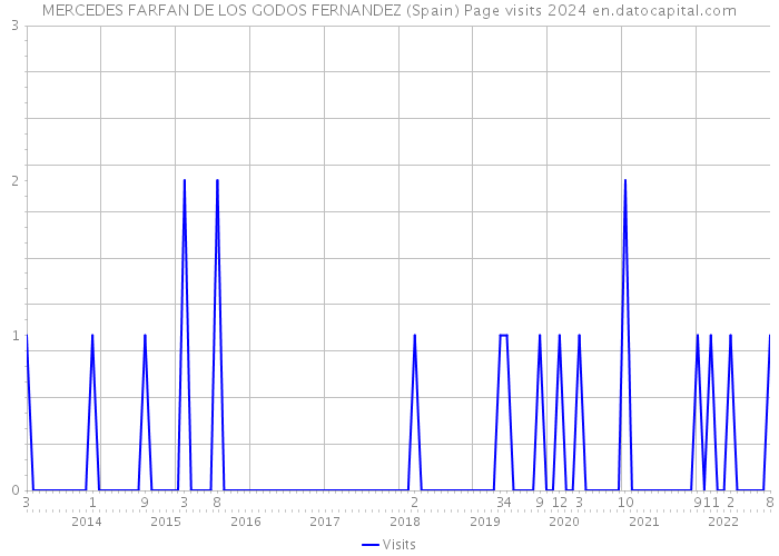 MERCEDES FARFAN DE LOS GODOS FERNANDEZ (Spain) Page visits 2024 